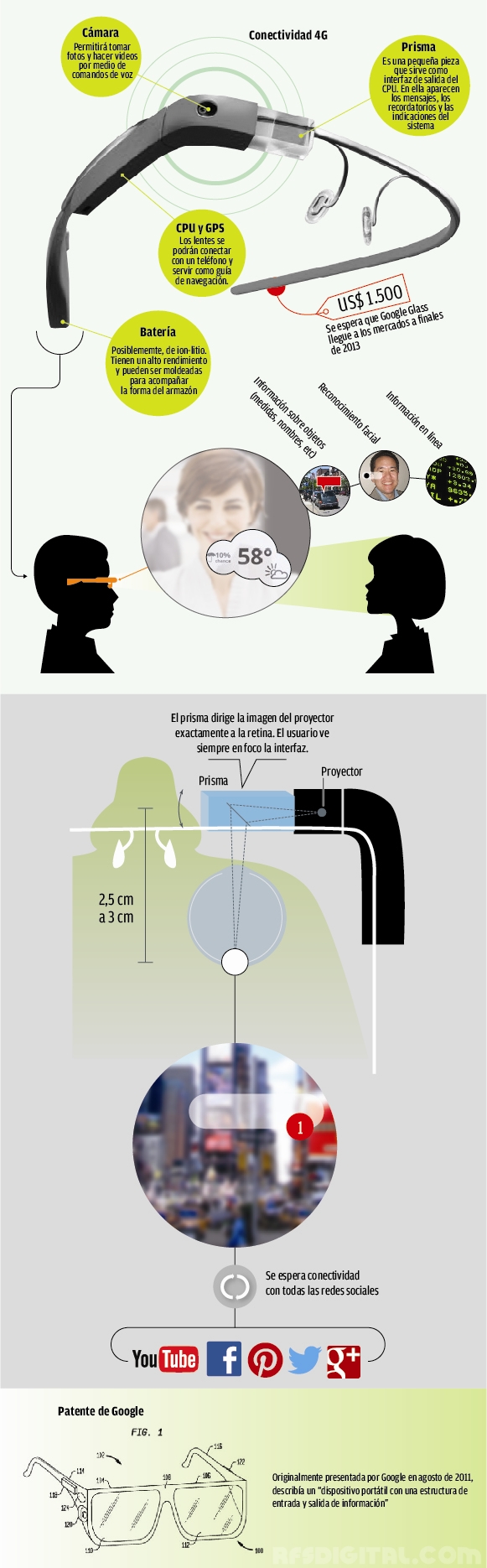 Infografía de Google Glass